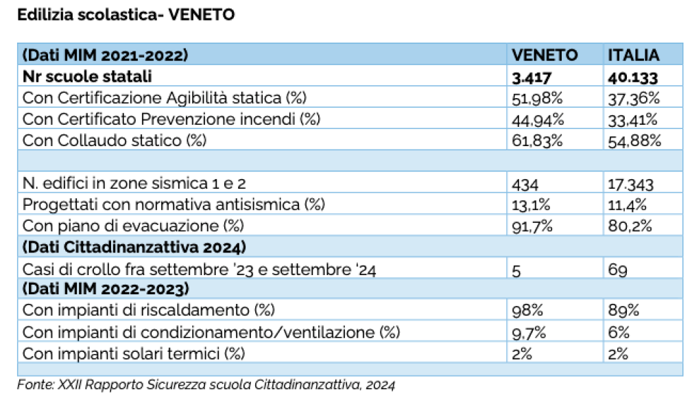 Servono scuole più sicure