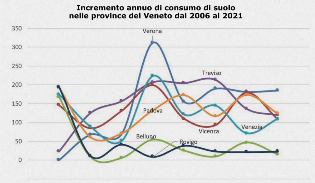 Agenda 2030: Veneto con il passo di lumaca