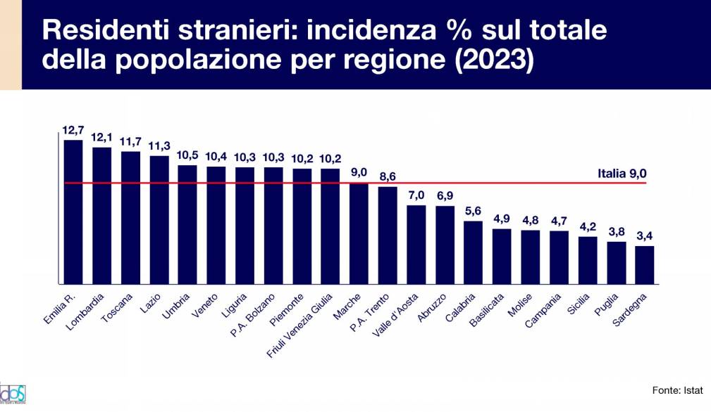 Più poveri senza migranti