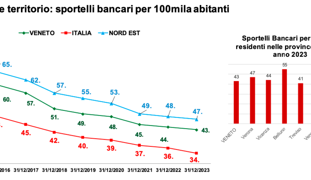 Banche: in Veneto ha chiuso dal 2011 quasi uno sportello su due